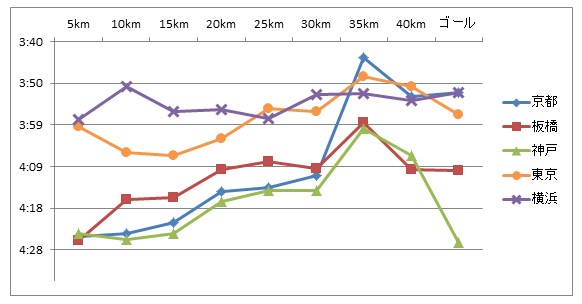 横浜マラソン 自分のデータあれこれ_f0310282_21131425.png