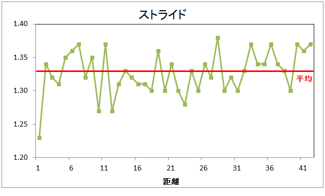 横浜マラソン 自分のデータあれこれ_f0310282_21211004.png