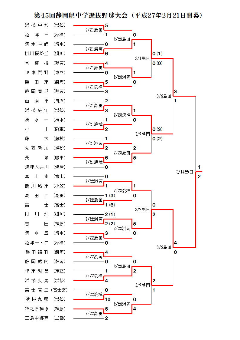 第45回静岡県中学選抜野球大会最終結果_d0267551_1262543.jpg