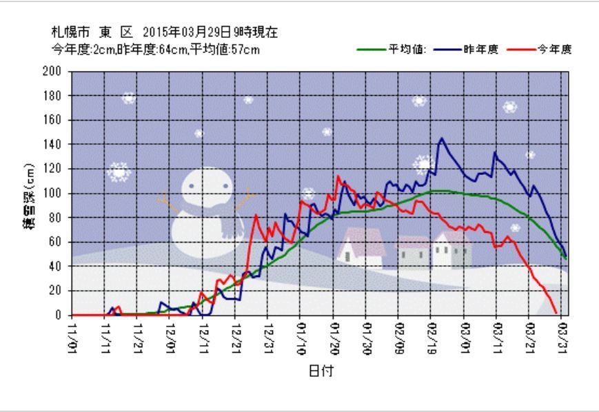 東区も3月中に積雪ゼロ_c0025115_19103562.jpg