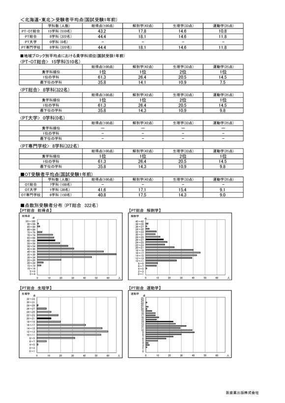 全国模擬試験（基礎3科目）の結果_f0193626_1285378.jpg