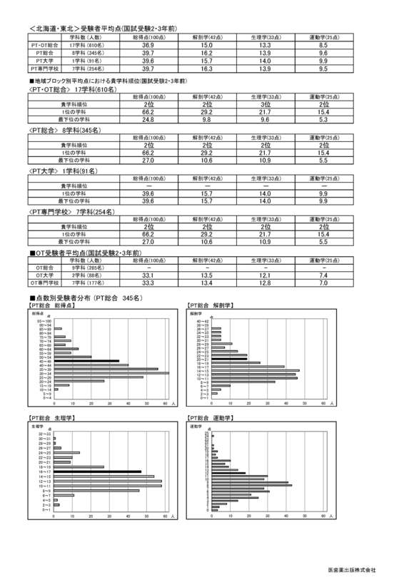 今月限定セール】 2023年 理学療法士 医歯薬模試 健康・医学
