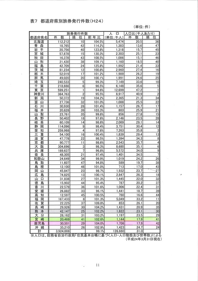 鹿児島県民のパスポート取得率と国際化について_b0039825_8161539.jpg