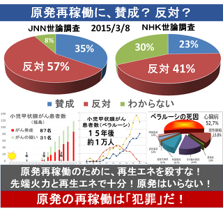 「原発再稼働反対が71％」これが圧倒的な国民の声だ！_d0174710_1521955.png