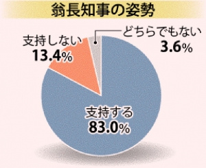 辺野古「知事支持」83％　新基地反対76％　ほか_f0212121_6384823.jpg