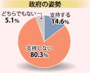 辺野古「知事支持」83％　新基地反対76％　ほか_f0212121_6384945.jpg