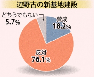辺野古「知事支持」83％　新基地反対76％　ほか_f0212121_6385040.jpg