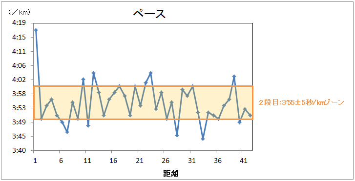 BU走の設定ペースとマラソンペースの関係_f0310282_21335722.png