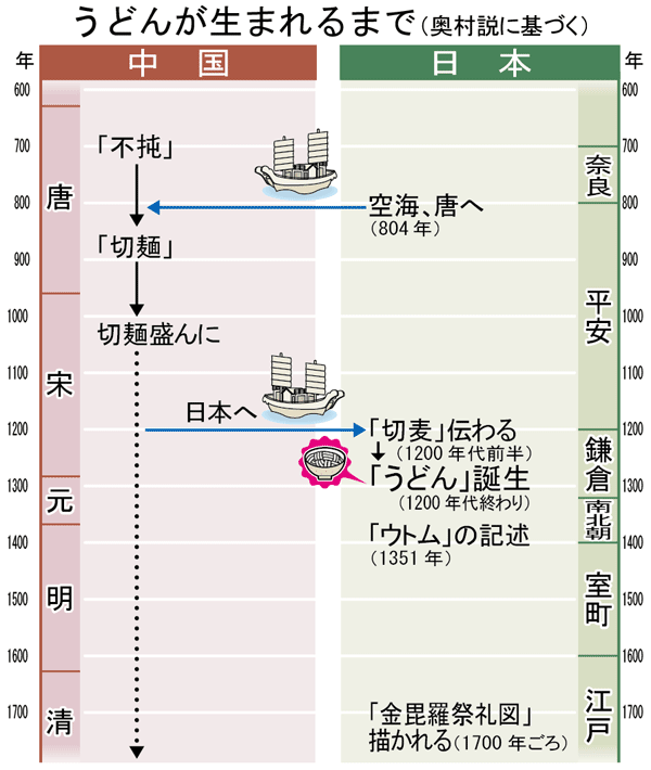 奥村彪生箸「日本のめん食文化の１３００年」を頂いた_c0108460_15161736.gif