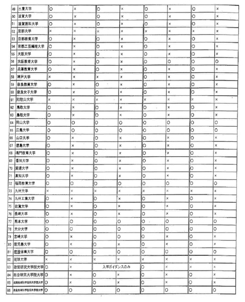 日本の国立大学はすでに左翼に乗っ取られていたのか！？：Aランクはたったの１５大学！_e0171614_10383651.jpg
