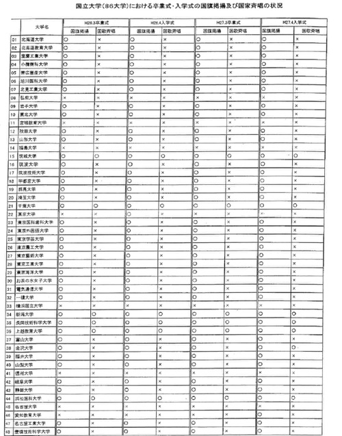 日本の国立大学はすでに左翼に乗っ取られていたのか！？：Aランクはたったの１５大学！_e0171614_9465949.jpg