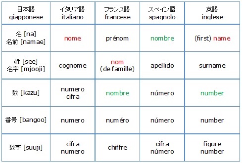 イタリア人の姓名 Italian Name Japaneseclass Jp