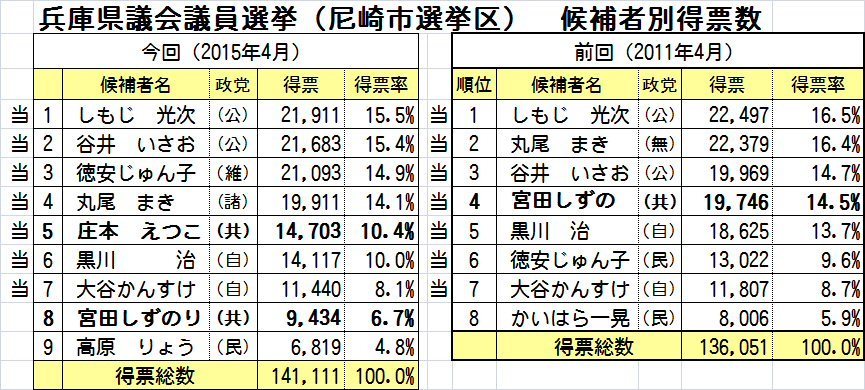 県議選で日本共産党の庄本えつこ候補は初当選しましたが宮田しずのり候補は及びませんでした_c0282566_16223221.jpg