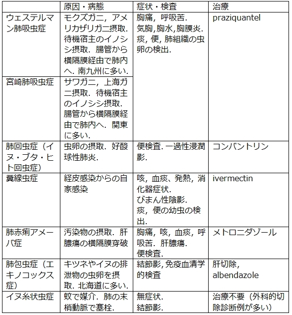 肺寄生虫症 ピクトグラムでわかる呼吸器内科 肺寄生虫症 ピクトグラムでわかる呼吸器内科