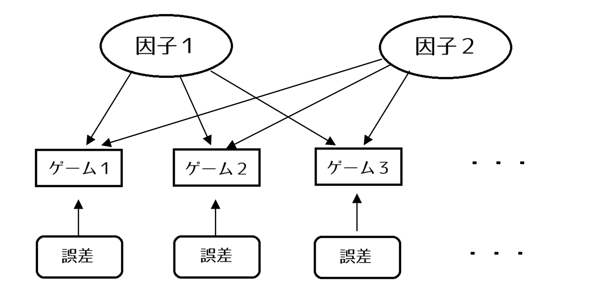 【エロゲ解析】ErogameScapeで因子分析　～得点を決めている想いは何？_d0279358_23165436.png