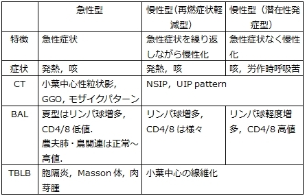 過敏性肺炎 Hp Hypersensitivitu Pneumonitis ピクトグラムでわかる呼吸器内科