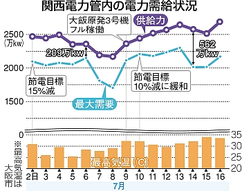 電力不足の嘘、早くも露呈—“デインジャー”大飯は即時停止せよ！_e0337865_16394544.jpg