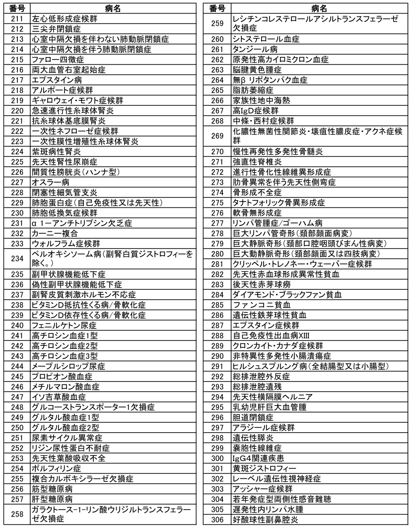 〈難病対策〉医療費助成、300疾患以上に拡大③　難病:助成候補に610疾患⇒第2次実施分、196疾患を追加選定_e0151275_22423435.jpg