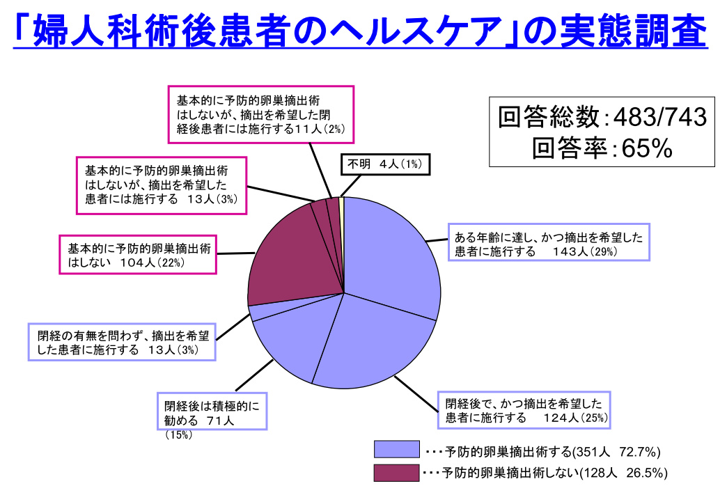 卵巣摘出はガン予防の利益よりも健康への悪影響の方が大きいとする研究　閉経前女性は慎重に_e0151275_14561543.jpg