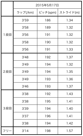 昨日のBU走データあれこれ_f0310282_20431081.png