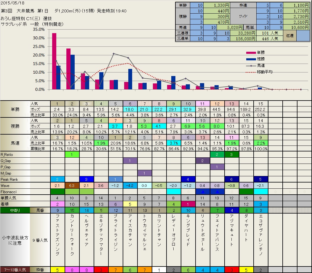 昨日の Local ( 大井 ) フィボナッチ_b0201522_2165264.jpg