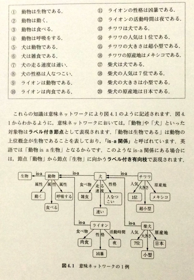 意味ネットワークの１例 知識の量をはかる