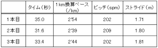 流しのピッチとストライド_f0310282_17410054.jpg