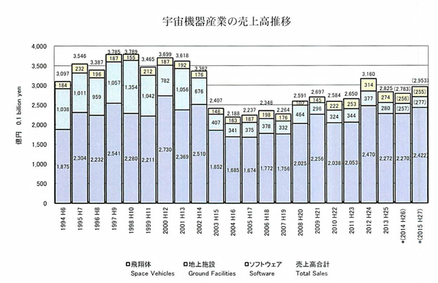 2014年度の宇宙機器産業の売上高、1.5％減に_f0358004_13040685.jpg