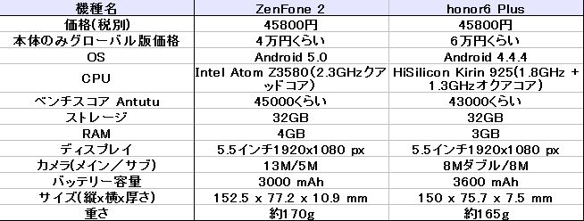 次世代高コスパSIMフリー機　Zenfone2とhonor6 plus比較　どちらが買い？_d0262326_005125.png