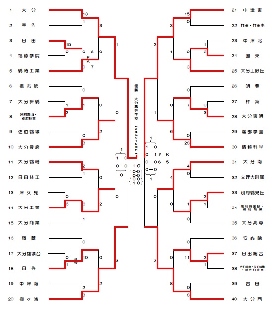 平成27年度 第63回大分県高等学校総合体育大会サッカー競技 兼全国総体予選 試合結果 mindgoods 平成27年度 第63回大分県高等学校総合体育大会サッカー競技 兼全国総体予選 試合結果 mindgoods
