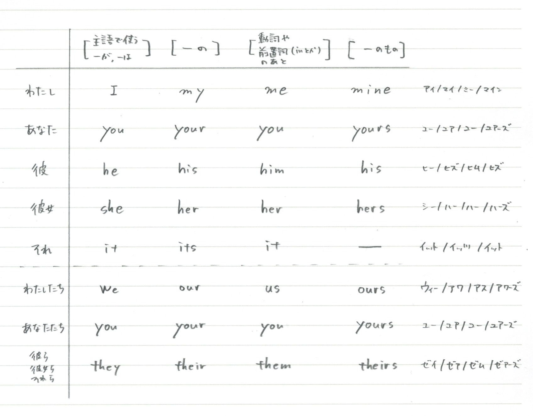 I My Me Mine のやつ 勉強できようサイト