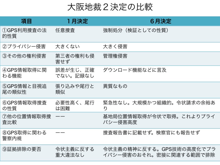 大阪地裁におけるGPS利用捜査の二つの判断はなぜ分かれたか？_a0003385_933542.jpg