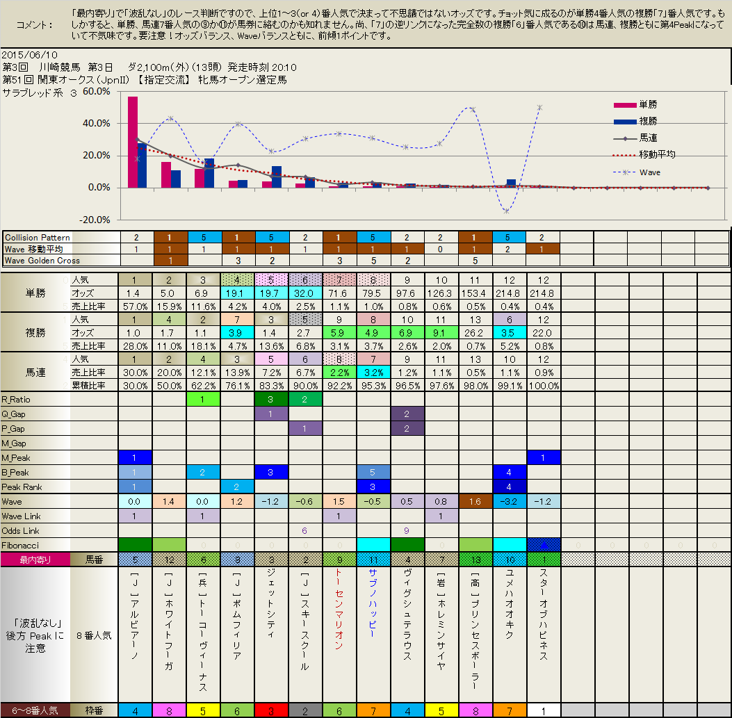 6.10　関東オークス ( 川崎 ) 　当日版追加しました_b0201522_2241168.png