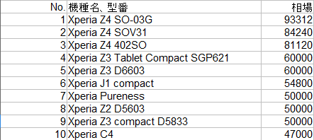 どこまで知ってる・覚えてる？SONY 歴代Xperiaシリーズと市場価格一覧(後半)_d0262326_7431131.png