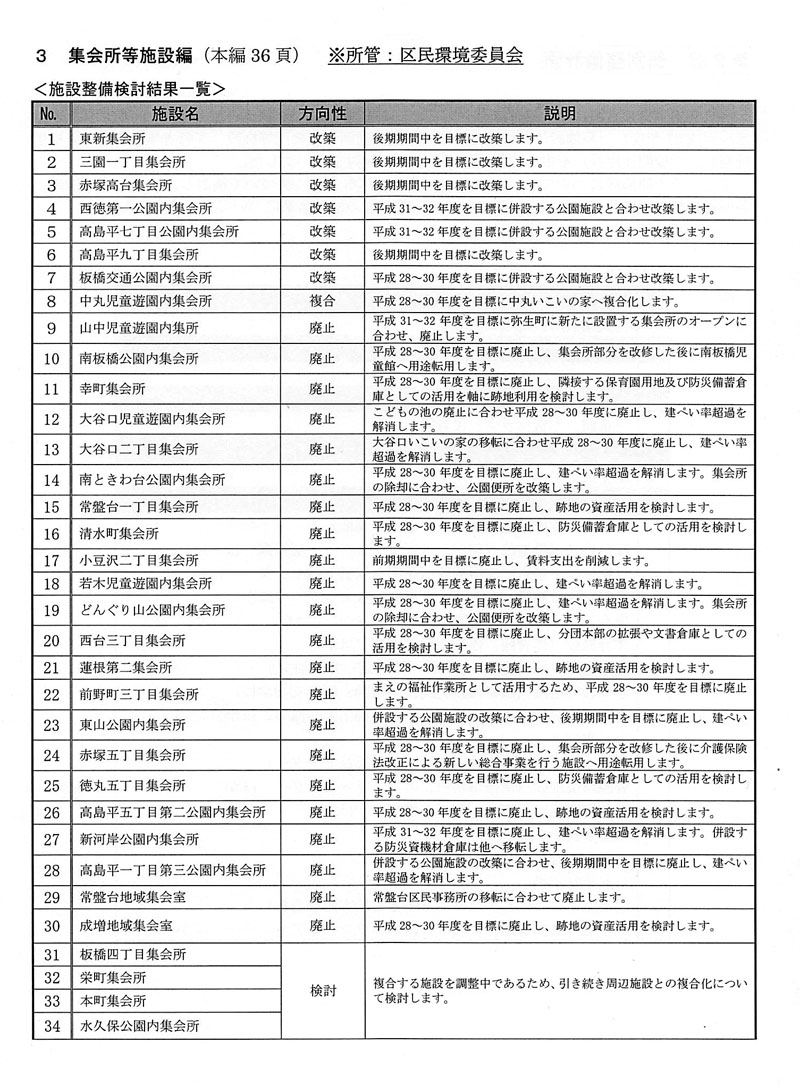 板橋区集会所などの廃止を発表_d0045422_1541225.jpg