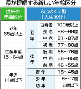 静岡県健康福祉部が独自に ふじのくに型 人生区分 を提示 老年とは 定義の変更も必要に 前から後ろから