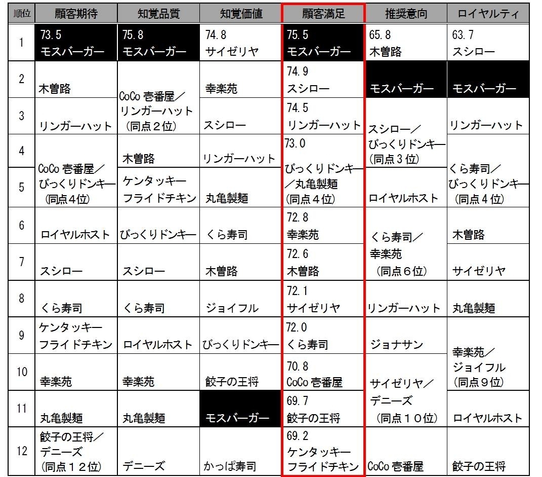 【調査】2015年度日本版顧客満足度指数、モスバーガーとドトールコーヒー初の顧客満足1位　スタバは3位に落ちる_b0163004_06504641.jpg