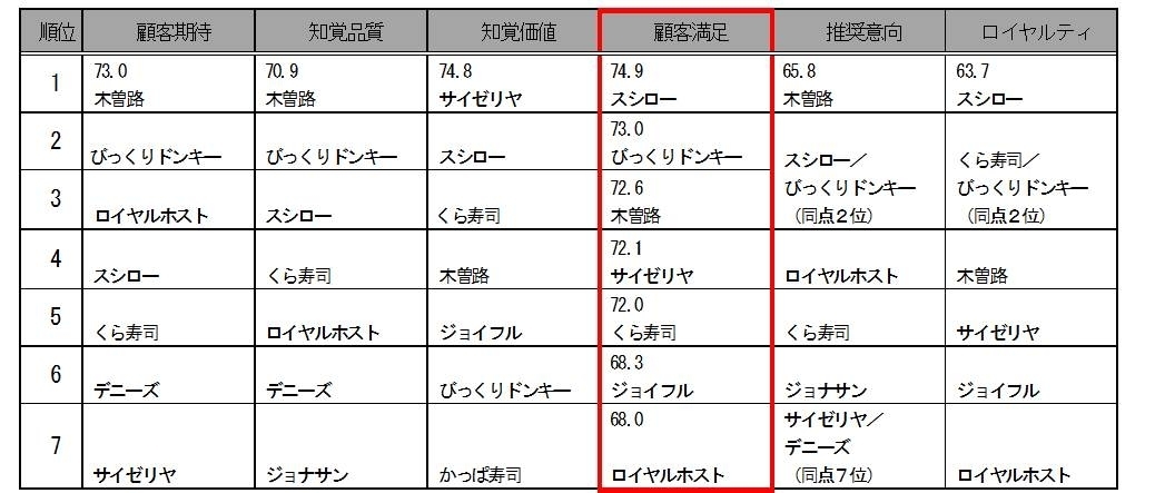 【調査】2015年度日本版顧客満足度指数、モスバーガーとドトールコーヒー初の顧客満足1位　スタバは3位に落ちる_b0163004_06515738.jpg