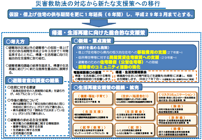 【福島県発表】応急仮設住宅は1年延長後に打ち切り、新たな支援策に移行_a0224877_191745100.png