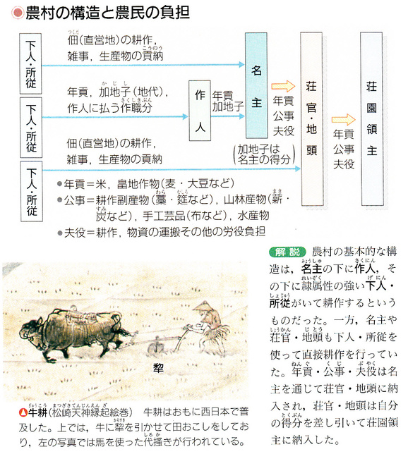 第21回日本史講座まとめ①(鎌倉時代の農村) : 山武の世界史