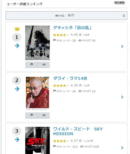 蒼の乱 Yahoo 映画 ユーザー評価ランキング 1位をキープ ゲキ シネ公式ブログ