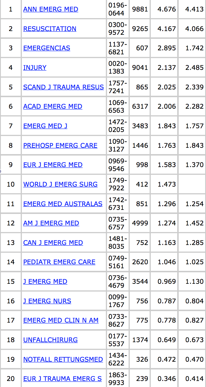 インパクトファクター2014年 救急領域トップ20 ハーバードで奮闘中 日本人救急医ブログ