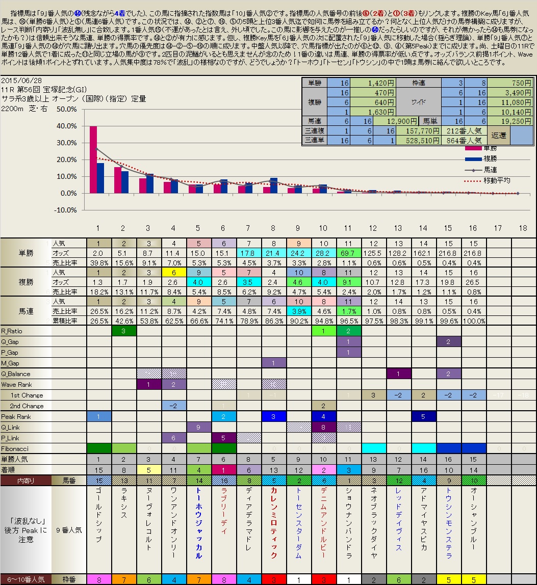 6.28  宝塚記念結果_b0201522_3165270.jpg