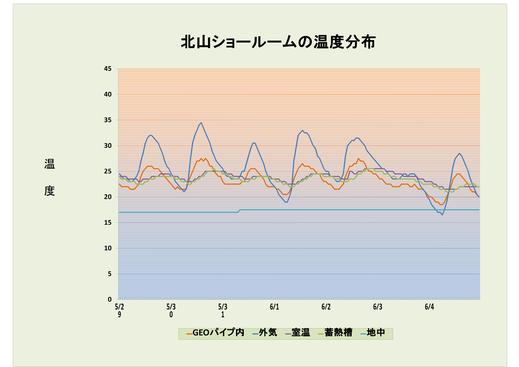 6月1週の温度データ_c0212748_174891.jpg