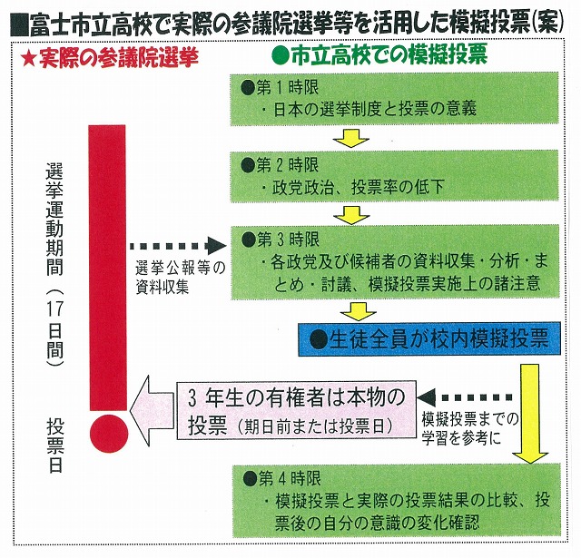 選挙年齢18歳引き下げ 実際の参議院選挙等を活用した富士市立高校での模擬投票実施の提案_f0141310_732844.jpg