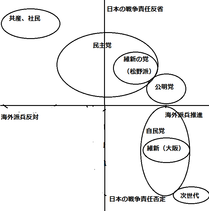 先の大戦での戦争責任と海外派兵への各政党・政治勢力のスタンス_e0094315_01464834.png