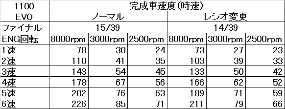 クマモンスター1100EVO ドライブ１４Ｔの効果_e0158517_9122748.png