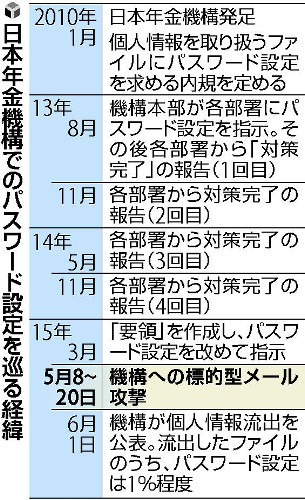 日本年金機構内で虚偽報告　パスワード設定を求めた指示に全部署が「対策完了」報告→流出したファイルの99％にパスワードなし _b0163004_07082569.jpg