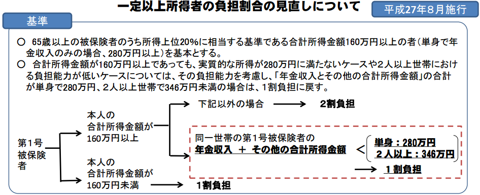 8月1日より一部の人で、介護保険が２割負担になります。_f0283066_09451458.png