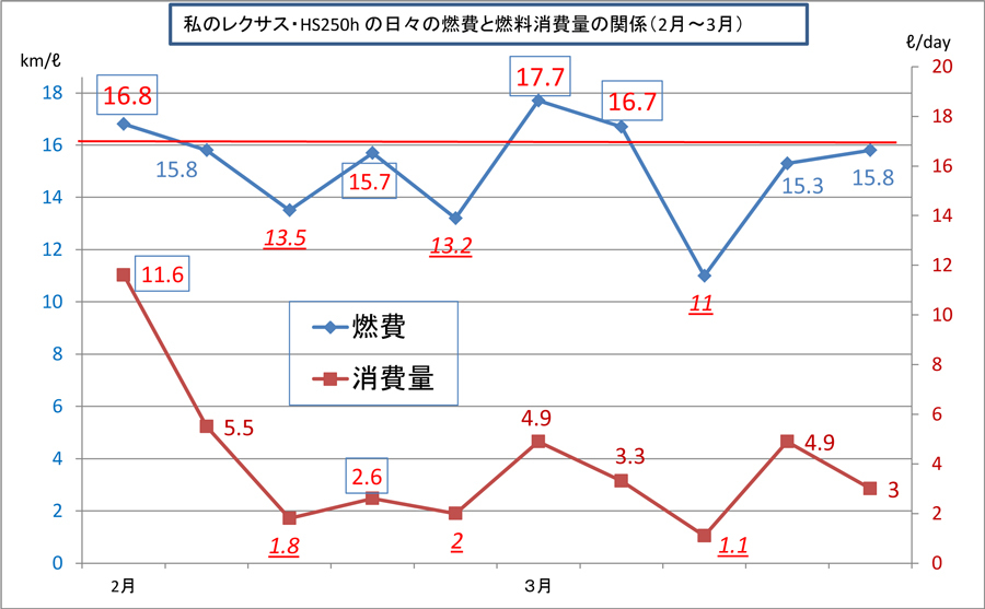 レクサス・HS250h インプレッション⑩　HSの燃費③_c0223825_00291175.jpg